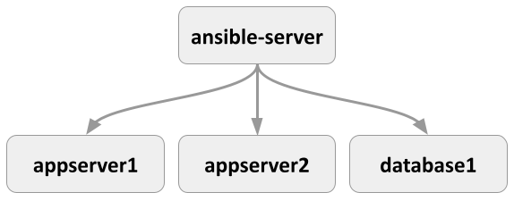 Ansible Topology